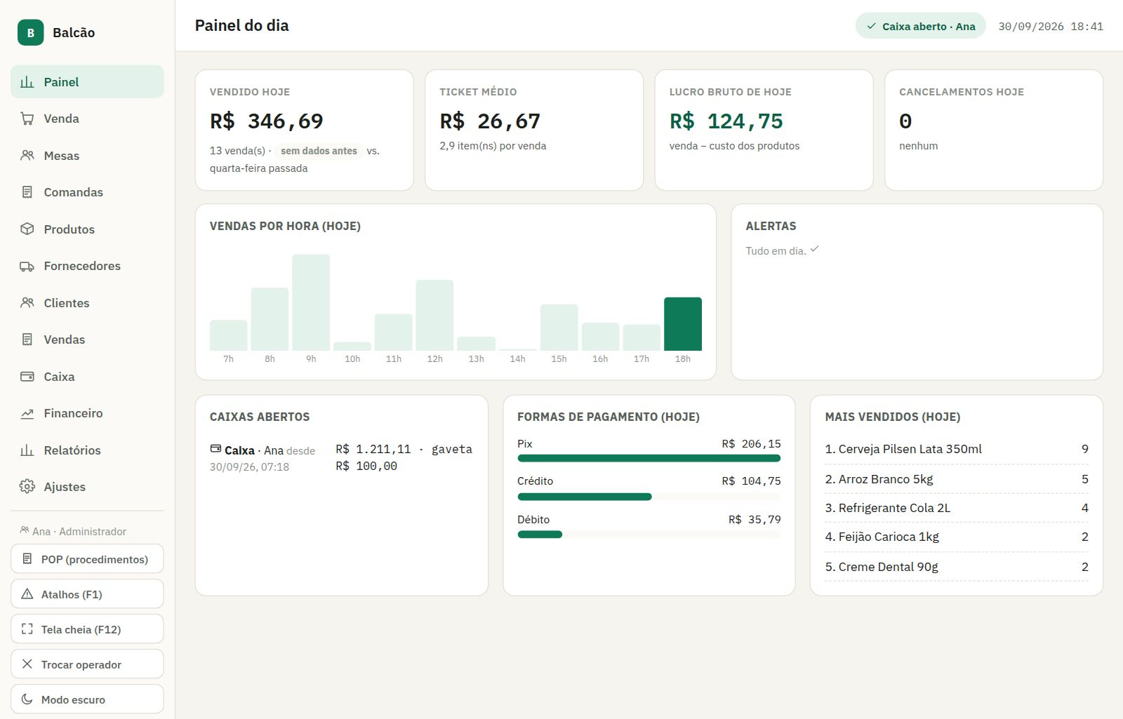 Painel do dia: vendido hoje, ticket médio, lucro bruto, vendas por hora, formas de pagamento e mais vendidos